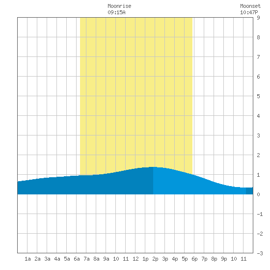 Ocean Springs tide chart for Friday, February 24, 2023