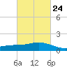 Ocean Springs tide chart for Friday, February 24, 2023
