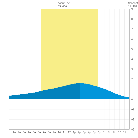 Ocean Springs tide chart for Saturday, February 25, 2023