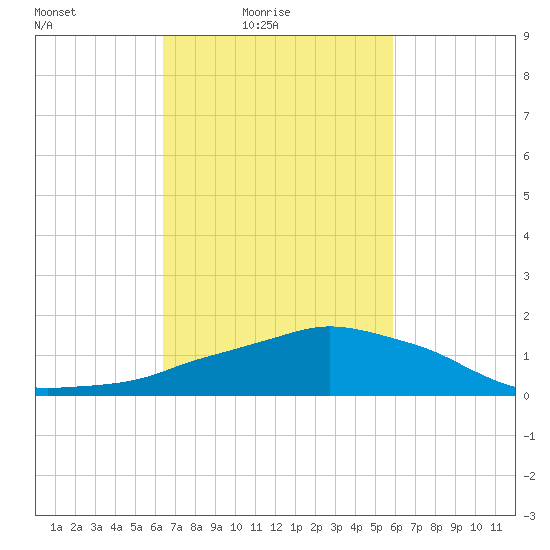Ocean Springs tide chart for Sunday, February 26, 2023