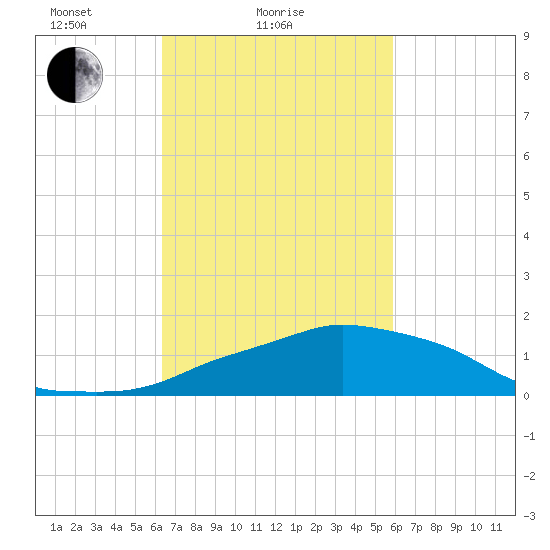 Ocean Springs tide chart for Monday, February 27, 2023
