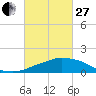 Ocean Springs tide chart for Monday, February 27, 2023