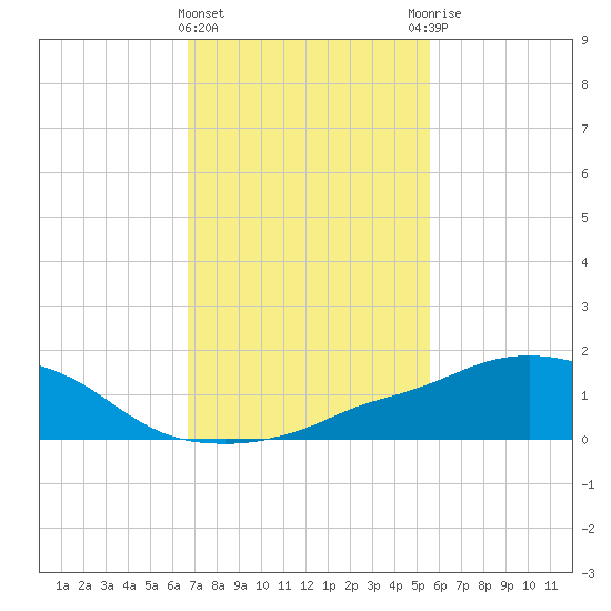 Ocean Springs tide chart for Saturday, February 4, 2023