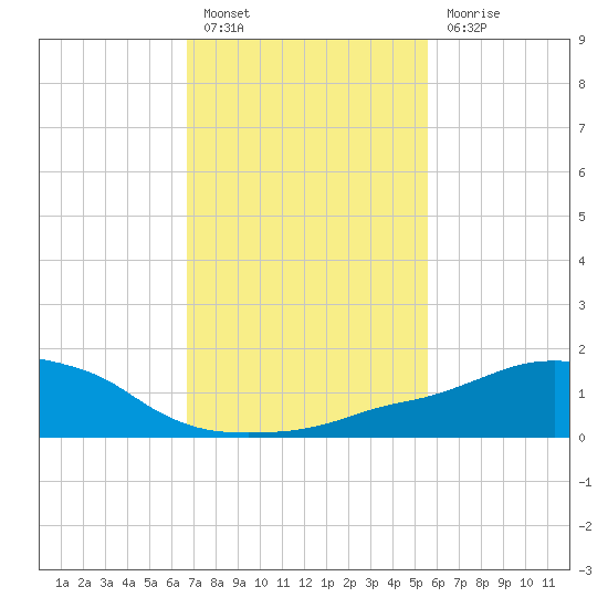 Ocean Springs tide chart for Monday, February 6, 2023