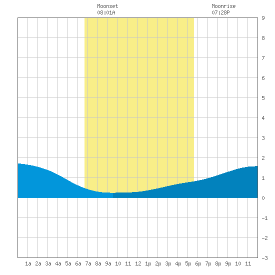 Ocean Springs tide chart for Tuesday, February 7, 2023