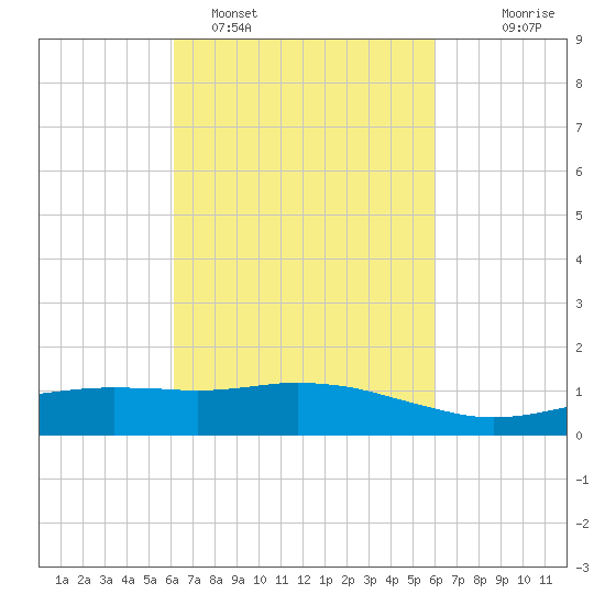 Ocean Springs tide chart for Friday, March 10, 2023