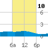 Ocean Springs tide chart for Friday, March 10, 2023