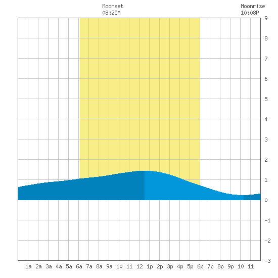 Ocean Springs tide chart for Saturday, March 11, 2023