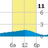 Ocean Springs tide chart for Saturday, March 11, 2023