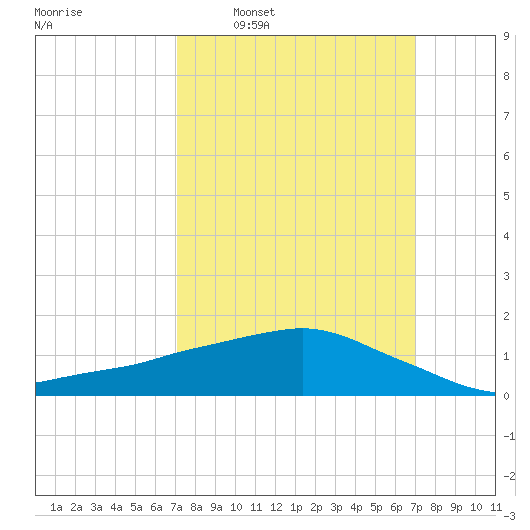 Ocean Springs tide chart for Sunday, March 12, 2023
