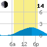 Ocean Springs tide chart for Tuesday, March 14, 2023