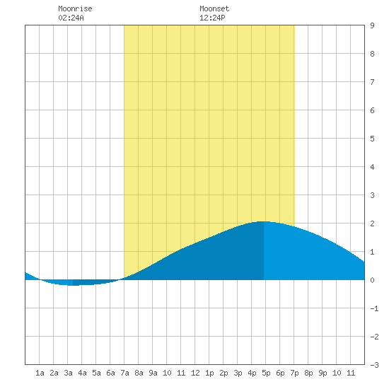 Ocean Springs tide chart for Wednesday, March 15, 2023