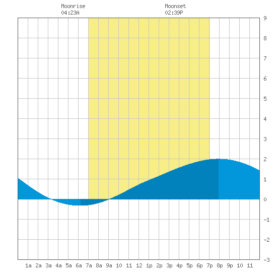 Ocean Springs tide chart for Friday, March 17, 2023