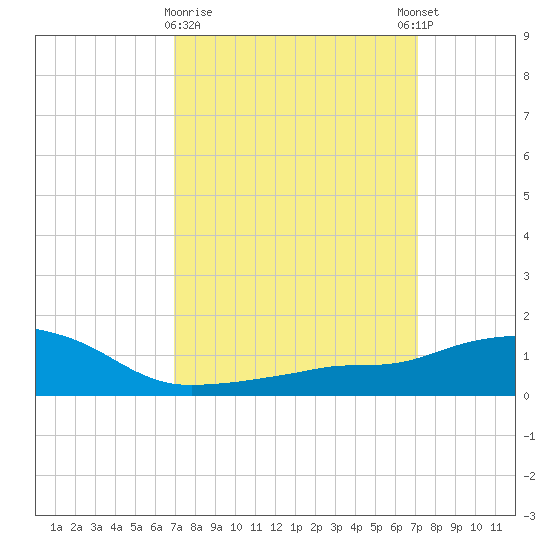 Ocean Springs tide chart for Monday, March 20, 2023