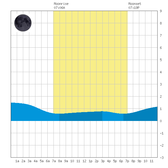 Ocean Springs tide chart for Tuesday, March 21, 2023