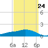 Ocean Springs tide chart for Friday, March 24, 2023