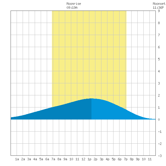 Ocean Springs tide chart for Saturday, March 25, 2023