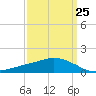 Ocean Springs tide chart for Saturday, March 25, 2023