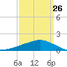 Ocean Springs tide chart for Sunday, March 26, 2023