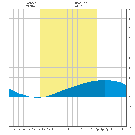 Ocean Springs tide chart for Thursday, March 2, 2023
