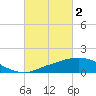 Ocean Springs tide chart for Thursday, March 2, 2023