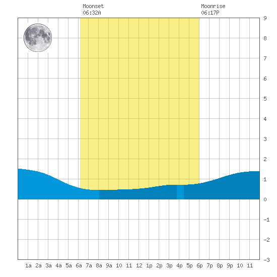 Ocean Springs tide chart for Tuesday, March 7, 2023