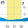 Ocean Springs tide chart for Tuesday, March 7, 2023