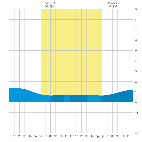 Ocean Springs tide chart for Wednesday, March 8, 2023
