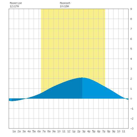 Ocean Springs tide chart for Tuesday, April 11, 2023
