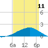 Ocean Springs tide chart for Tuesday, April 11, 2023