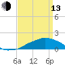 Ocean Springs tide chart for Thursday, April 13, 2023