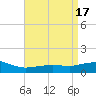 Ocean Springs tide chart for Monday, April 17, 2023