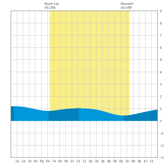 Ocean Springs tide chart for Tuesday, April 18, 2023