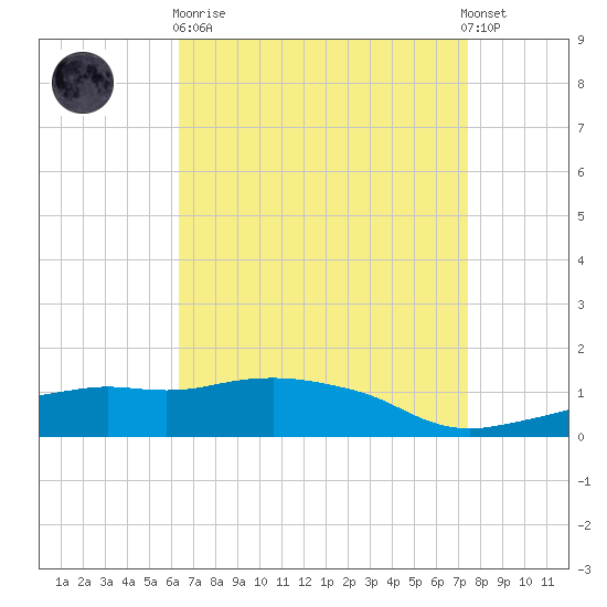 Ocean Springs tide chart for Wednesday, April 19, 2023