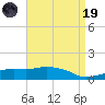 Ocean Springs tide chart for Wednesday, April 19, 2023