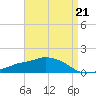 Ocean Springs tide chart for Friday, April 21, 2023