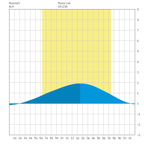 Ocean Springs tide chart for Monday, April 24, 2023