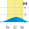 Ocean Springs tide chart for Monday, April 24, 2023
