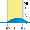 Ocean Springs tide chart for Tuesday, April 25, 2023