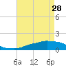 Ocean Springs tide chart for Friday, April 28, 2023