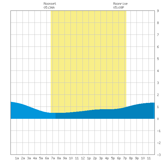 Ocean Springs tide chart for Monday, April 3, 2023
