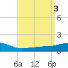Ocean Springs tide chart for Monday, April 3, 2023