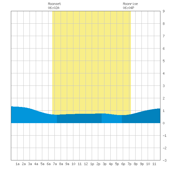 Ocean Springs tide chart for Tuesday, April 4, 2023