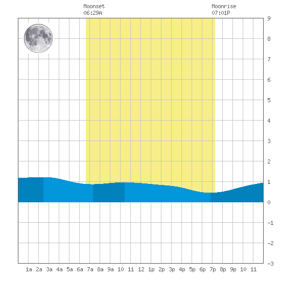 Ocean Springs tide chart for Wednesday, April 5, 2023