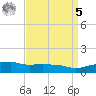 Ocean Springs tide chart for Wednesday, April 5, 2023