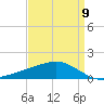 Ocean Springs tide chart for Sunday, April 9, 2023
