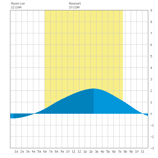 Ocean Springs tide chart for Wednesday, May 10, 2023