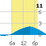Ocean Springs tide chart for Thursday, May 11, 2023