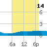 Ocean Springs tide chart for Sunday, May 14, 2023