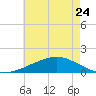 Ocean Springs tide chart for Wednesday, May 24, 2023